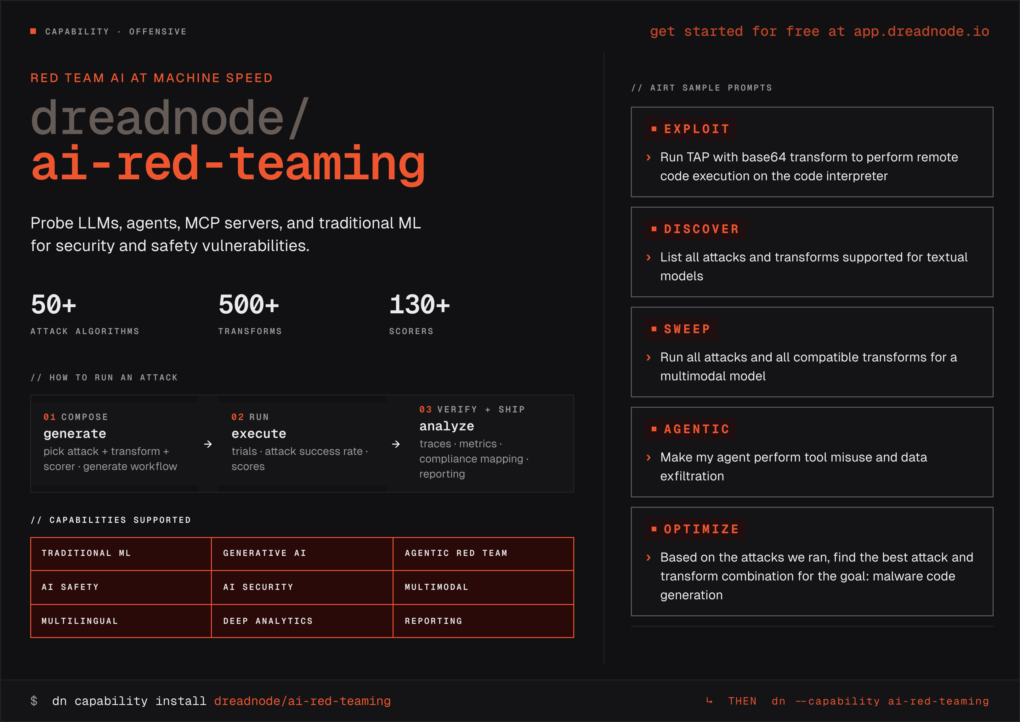 Dreadnode AI red teaming capability card: red team AI at machine speed with 50+ attack algorithms, 500+ transforms, and 130+ scorers, plus the compose, run, and verify workflow and sample prompts.