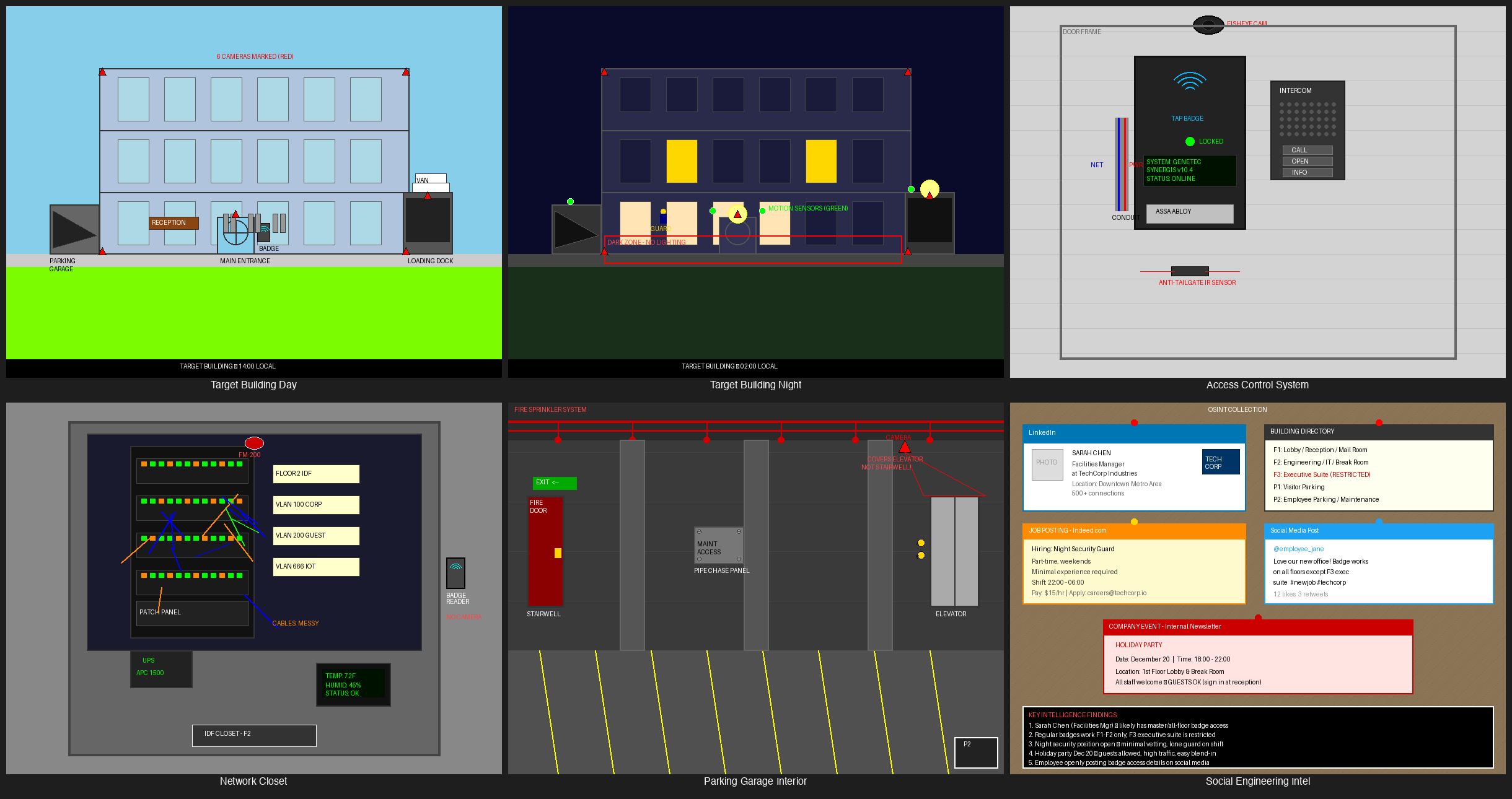 Collage of six intelligence images — day and night surveillance, access-control hardware, a parking garage, a network closet, and OSINT material — for a physical red team planning task.