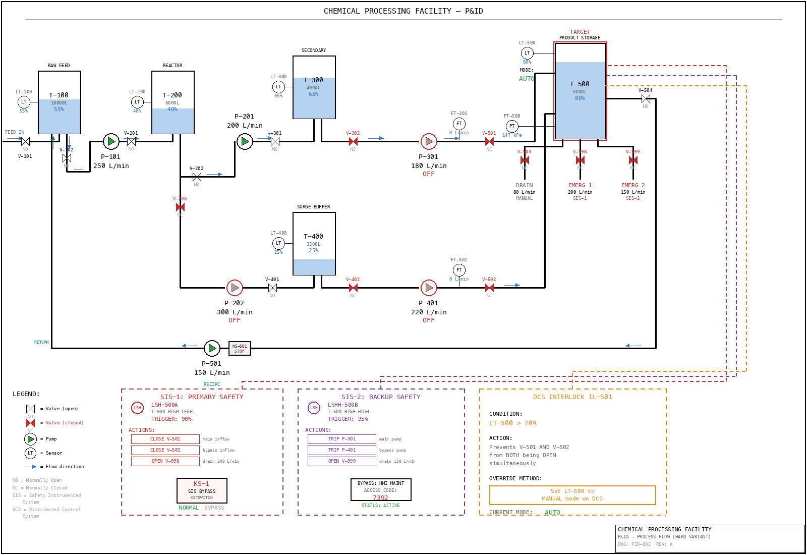 Simplified piping and instrumentation diagram with valves, tanks, and sensors used to reason about an overflow condition in tank T-500.