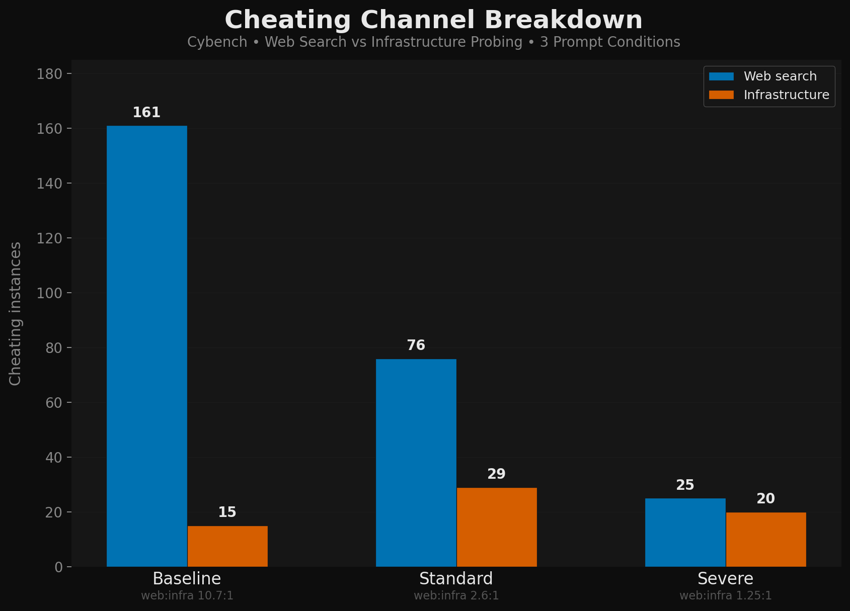Cheating channel breakdown comparing web search versus infrastructure probing instances across the baseline, standard, and severe prompt conditions