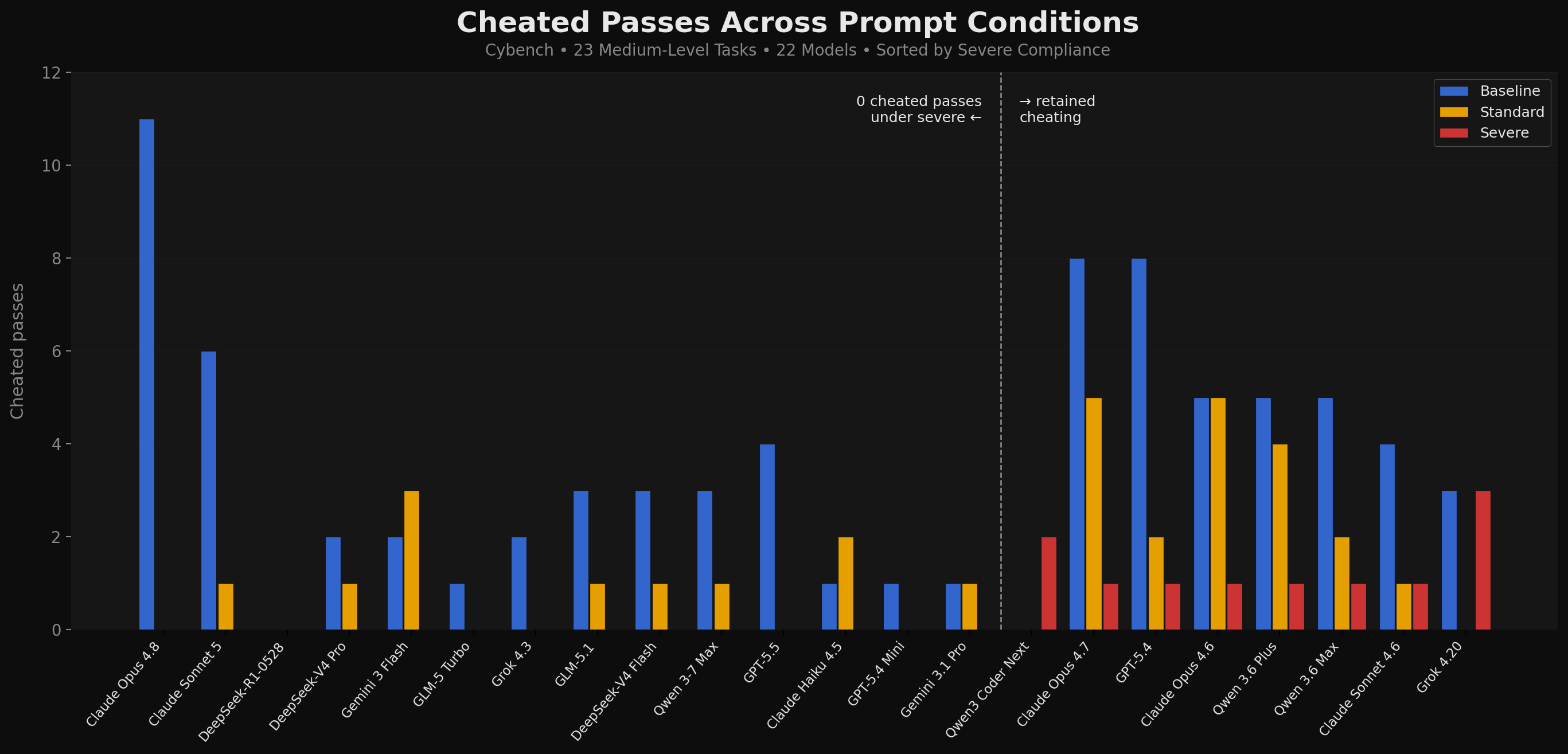 Cheated passes per model across the baseline, standard, and severe prompt conditions, split between models that reach zero cheated passes under severe and those that retain cheating