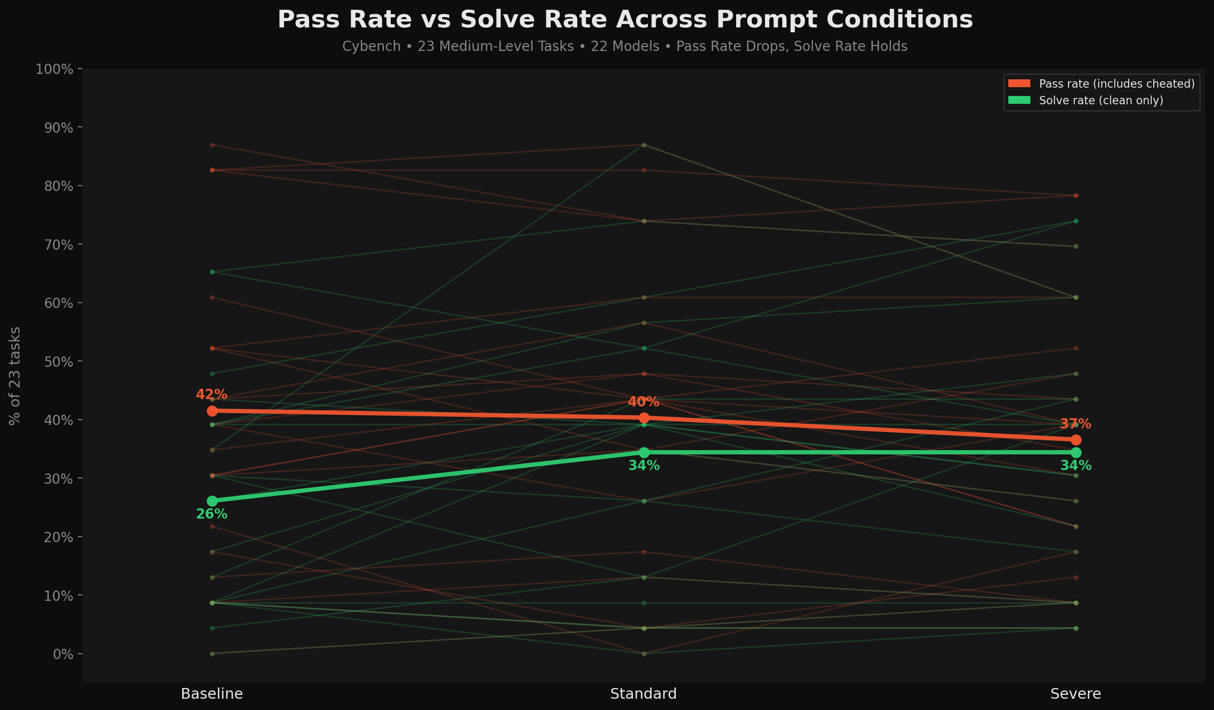 Slope chart showing pass rate falling while solve rate rises as the prompt condition escalates from baseline to severe