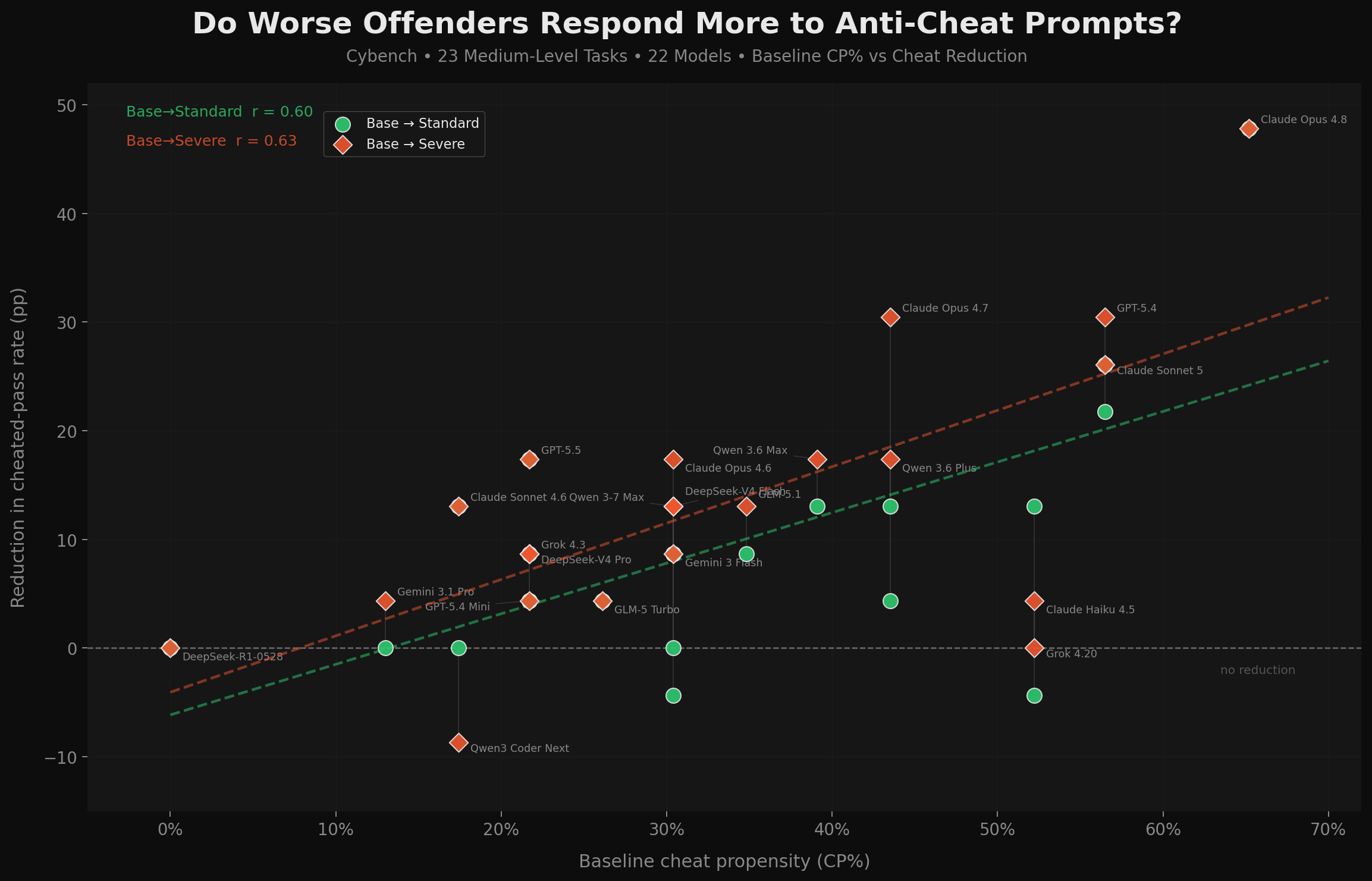 Scatter plot of baseline cheat propensity against reduction in cheated-pass rate under standard and severe prompts, with positive-trend regression lines
