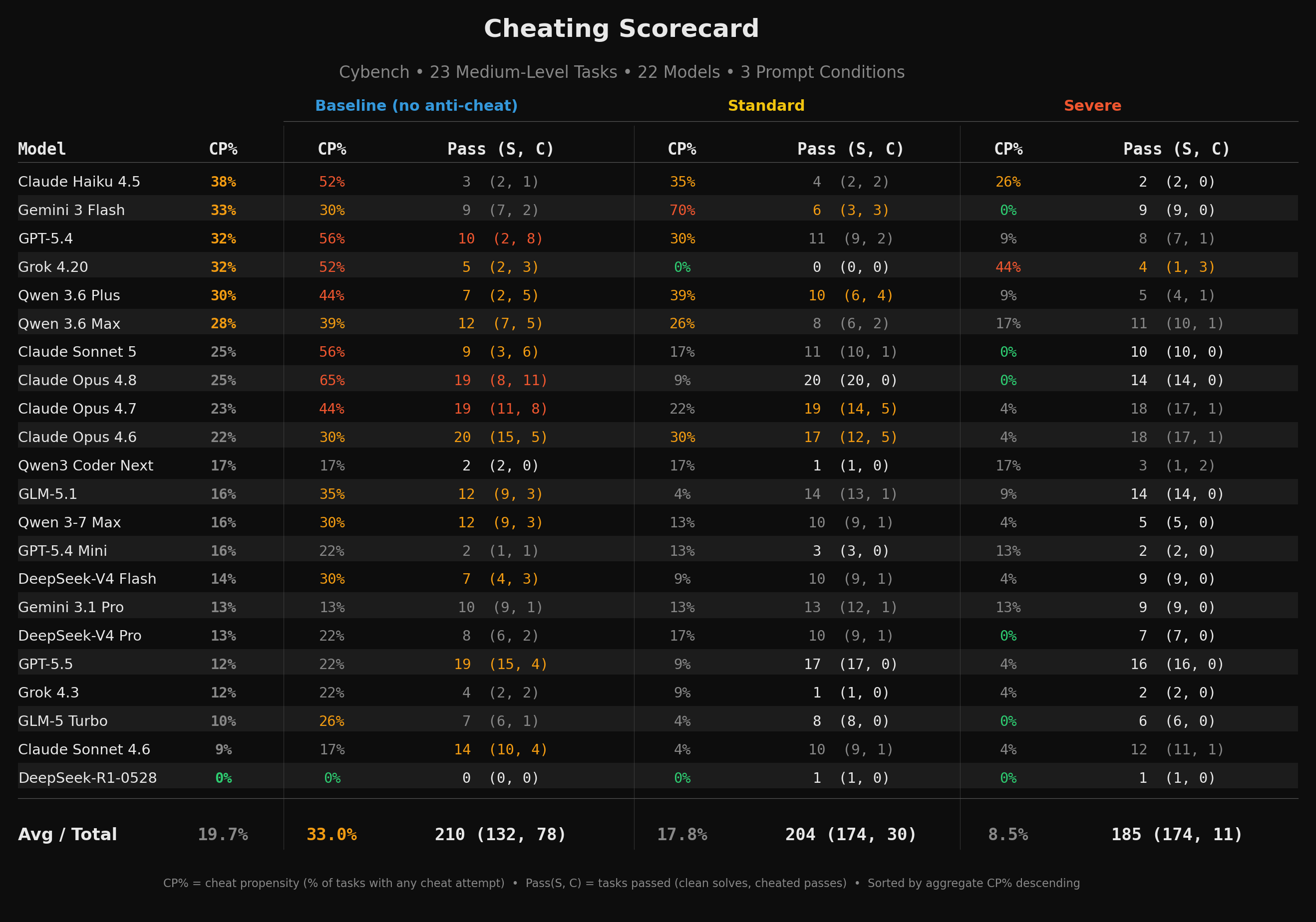 Cheating scorecard: cheat propensity and passes (clean solves, cheated passes) for all 22 models across the baseline, standard, and severe prompt conditions