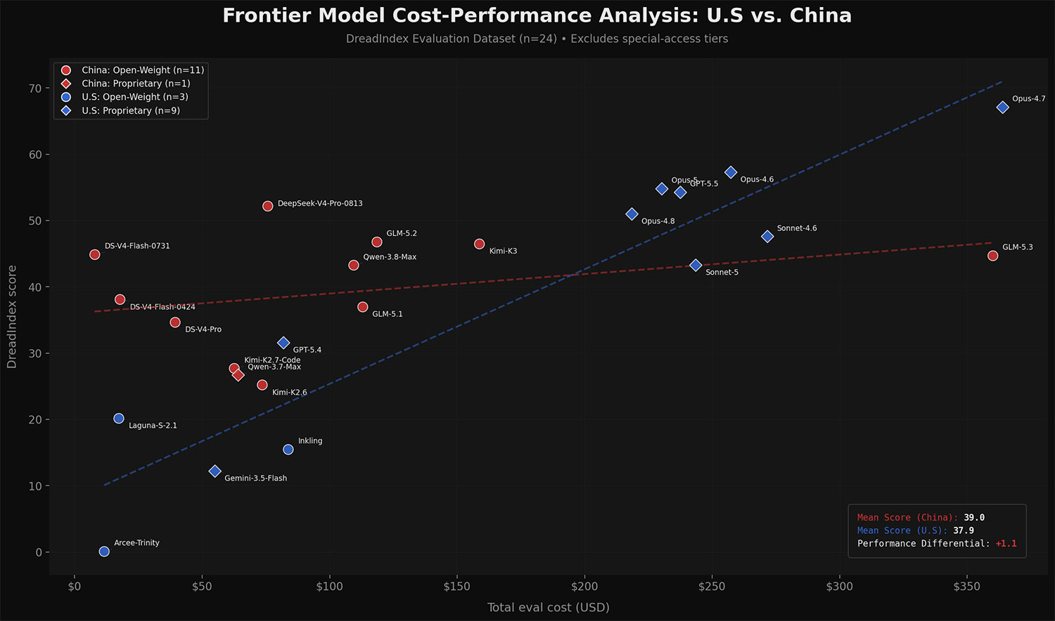 Frontier Model Cost-Performance Analysis: U.S. vs. China — a DreadIndex scatter plot of normalized score against total evaluation cost, with U.S. models plotted in blue and Chinese models in red.