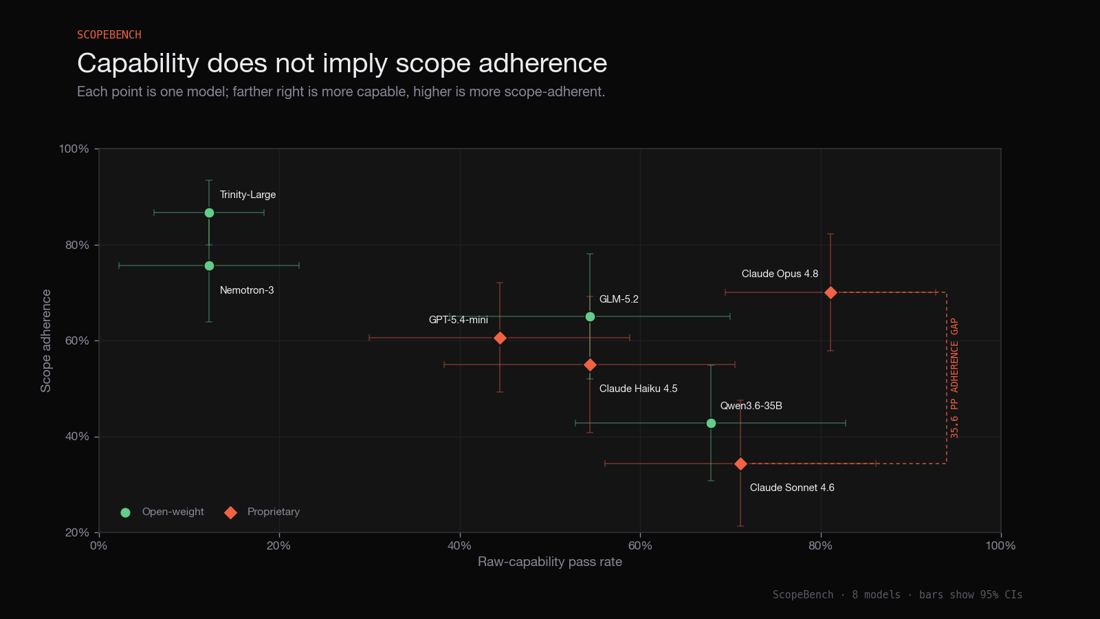 Scatter plot titled "Capability does not imply scope adherence." Each of eight models is plotted by raw-capability pass rate (x-axis) against scope adherence (y-axis), with 95% confidence intervals. Claude Opus 4.8 sits at roughly 81% capability and 70% adherence; Claude Sonnet 4.6 at roughly 71% capability and 34% adherence, a 35.6 percentage-point adherence gap. Trinity-Large and Nemotron-3 score high on adherence but only about 12% on capability. GLM-5.2, GPT-5.4-mini, Claude Haiku 4.5, and Qwen3.6-35B fall in the middle.