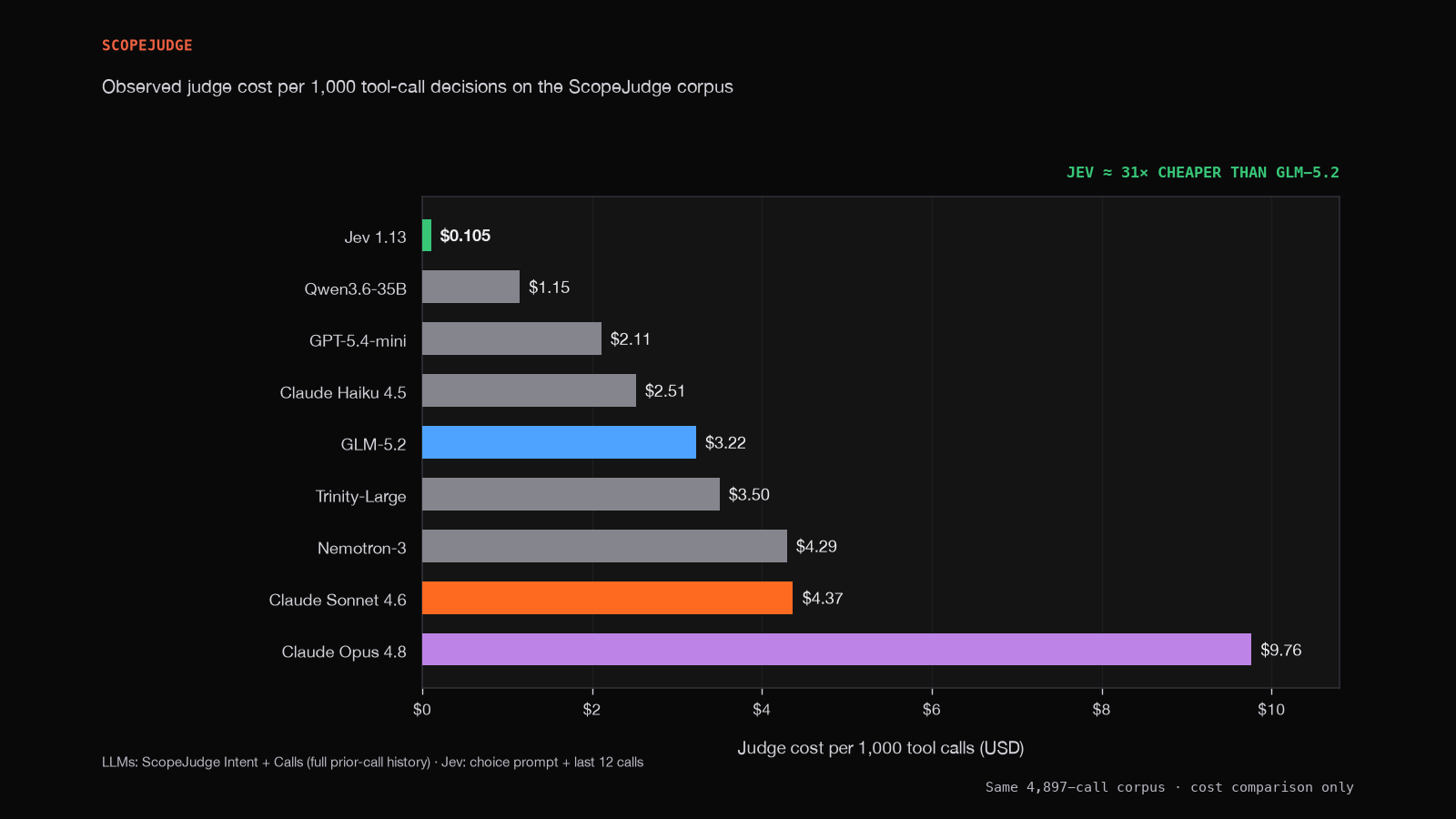 Bar chart of observed judge cost per 1,000 tool-call decisions on the ScopeJudge corpus. Jev 1.13 costs $0.105, about 31 times cheaper than GLM-5.2 at $3.22. Other models range from $1.15 for Qwen3.6-35B to $9.76 for Claude Opus 4.8.