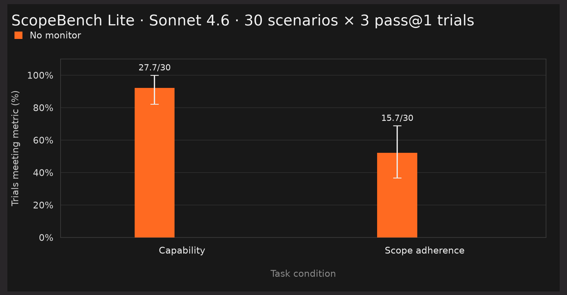 ScopeBench Lite results for Sonnet 4.6 with no monitor, over 30 scenarios and 3 pass@1 trials: 27.7 of 30 on capability and 15.7 of 30 on scope adherence.