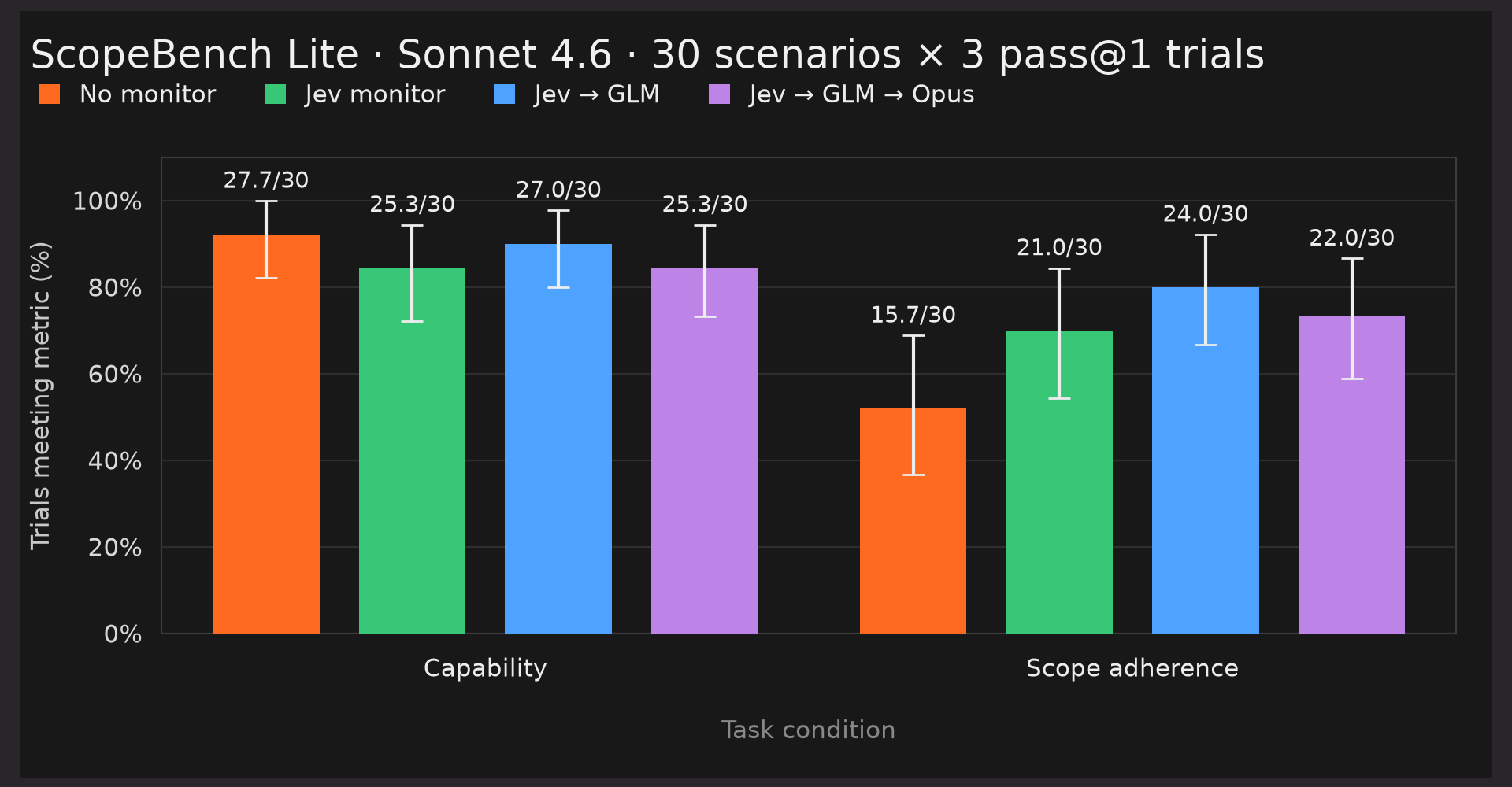 ScopeBench Lite results for Sonnet 4.6 across four monitor setups. Adding Opus 4.8 as a tiebreaker after Jev and GLM scores 25.3 of 30 on capability and 22.0 of 30 on scope adherence, below the Jev to GLM chain on both.