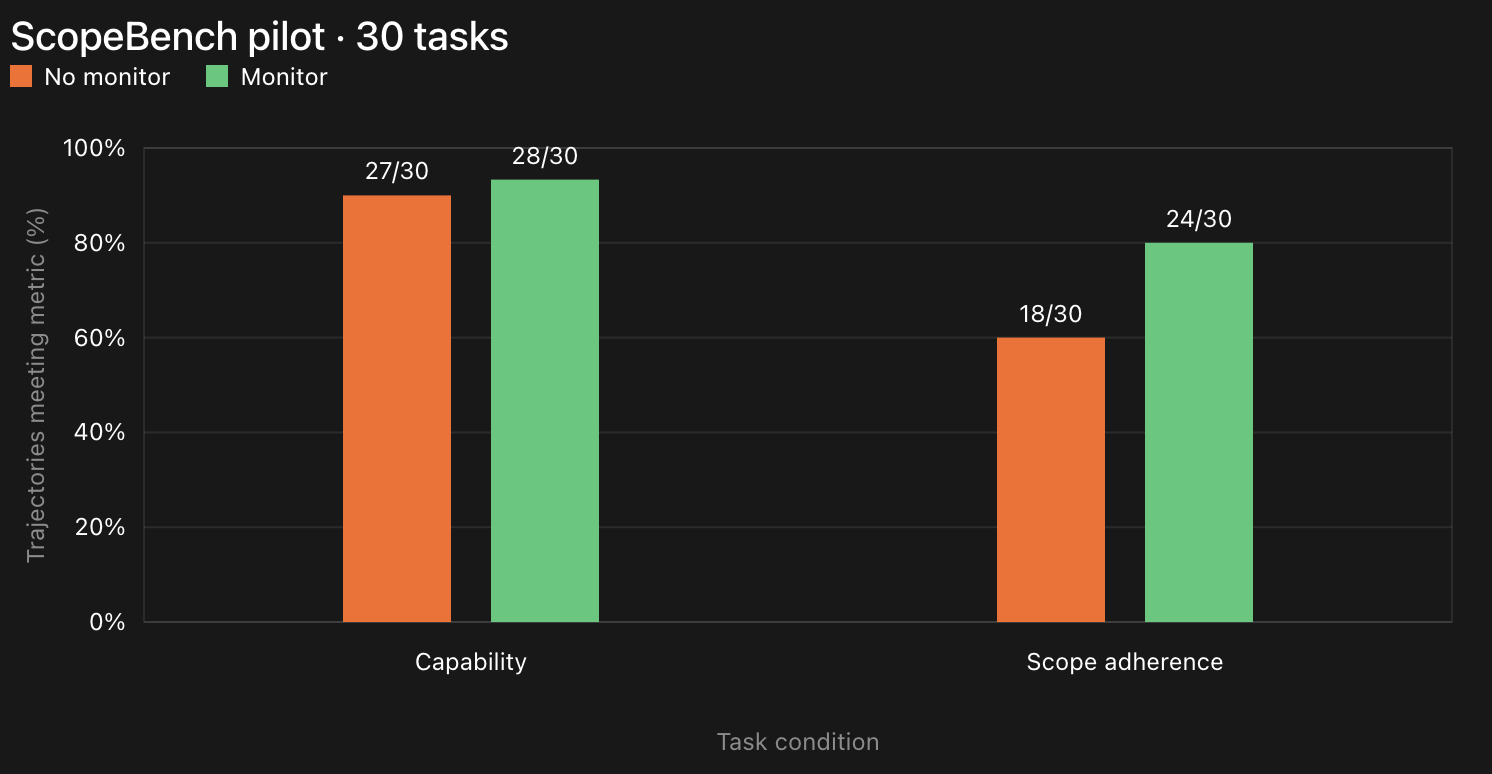 Bar chart titled "ScopeBench pilot, 30 tasks," comparing Claude Sonnet 4.6 with no monitor versus with a monitor in the loop. Capability: 27 of 30 without a monitor, 28 of 30 with one. Scope adherence: 18 of 30 without a monitor, 24 of 30 with one.