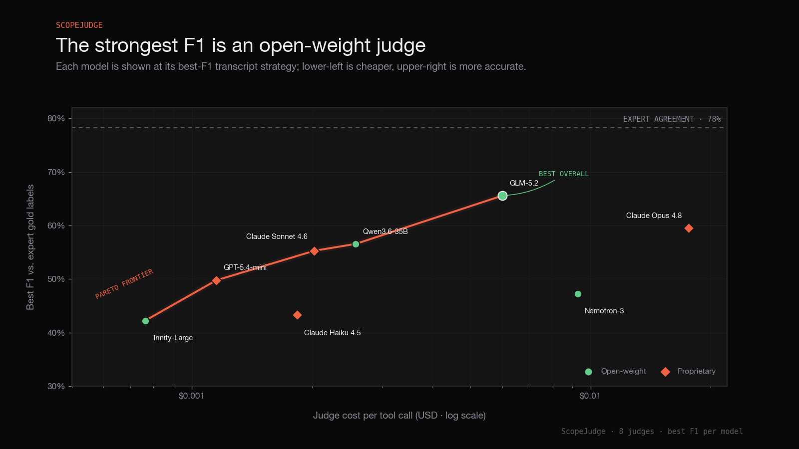 Cost-versus-accuracy frontier plotting each judge configuration by dollars per 1,000 decisions against F1.