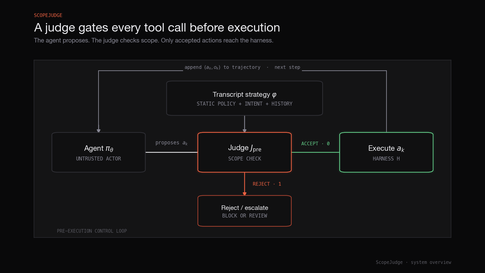 Diagram of pre-execution gating: a judge inspects each proposed tool call and approves or rejects it before the tool is executed.