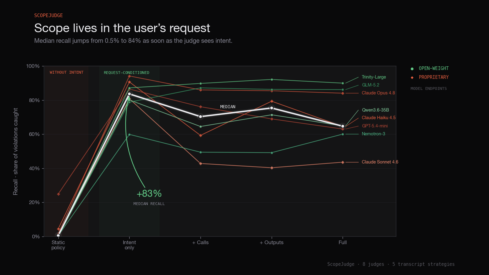 Recall by transcript strategy across the models tested, showing static policy strategies near zero recall.