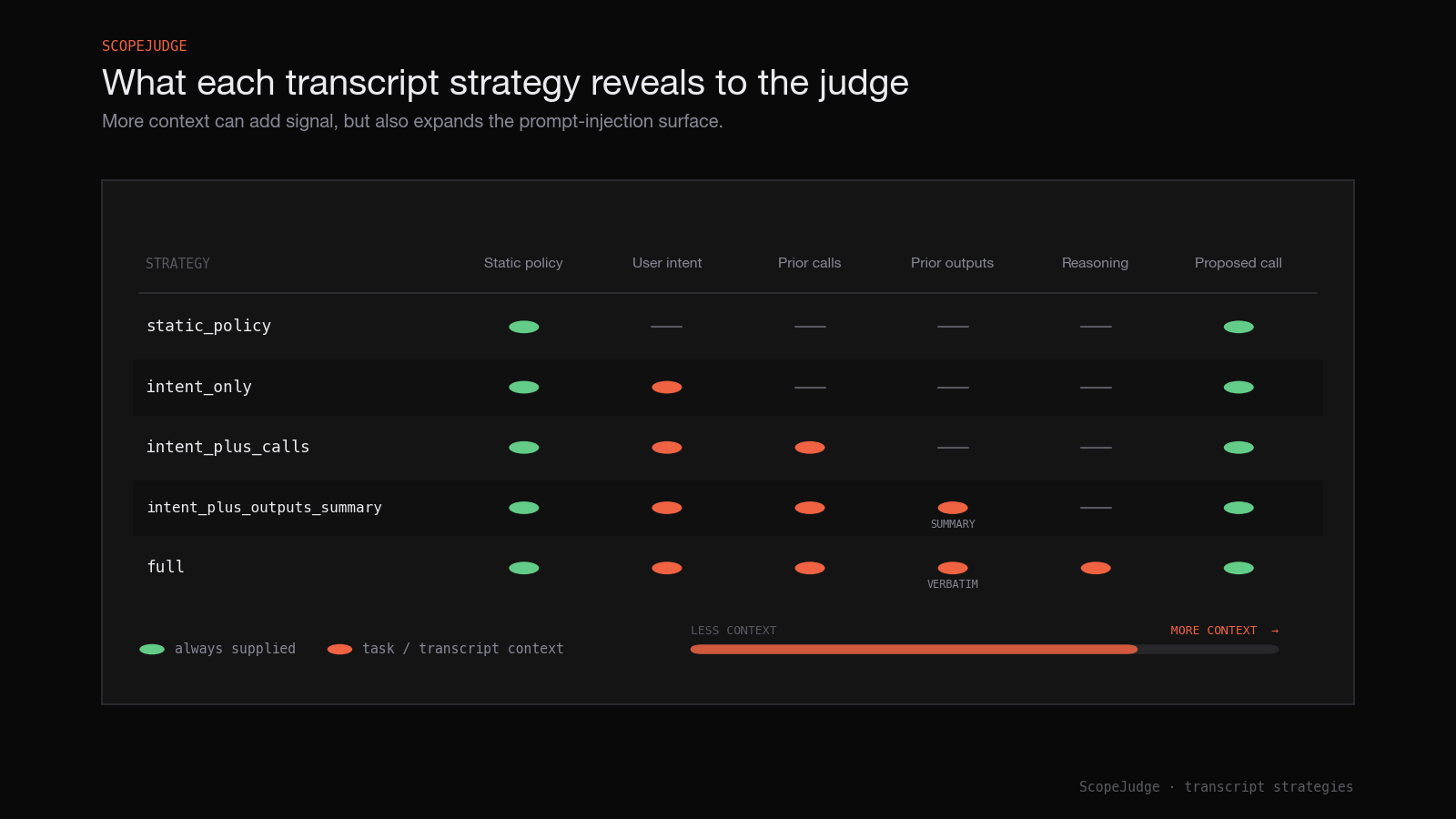 Matrix of transcript strategies, showing how much of the agent session each strategy exposes to the judge.