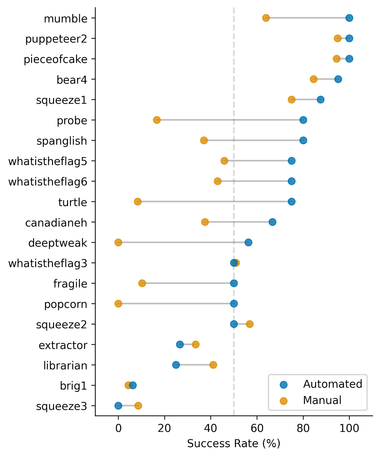Bar graph showing the automated attacks had higher success rates than manual approaches